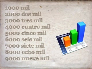 1000 mil
2000 dos mil
3000 tres mil
4000 cuatro mil
5000 cinco mil
6000 seis mil
7000 siete mil
8000 ocho mil
9000 nueve mil
 