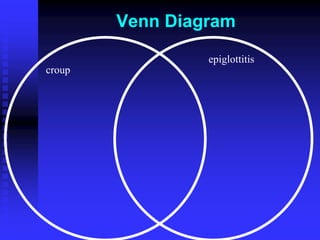 Venn Diagram
croup
epiglottitis
 