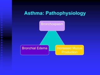 Asthma: Pathophysiology
Bronchospasm
Bronchial Edema Increased Mucus
Production
 
