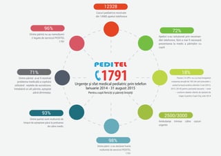 Pacien�i în UPU: nu s-a mai înregistrat
creșterea anuală de 18% din anii preceden�i,
având la bază analiza ultimilor 3 ani (2012,
2013, 2014) pentru perioada ianuarie – iunie
– conform datelor oferite de Spitalul de
Urgen�ă pentru Copii Cluj, iulie 2014
18%
Ambulanțe trimise către cazuri
urgente
2500/3000
Apeluri s-au soluționat prin recoman-
dări telefonice, fără a mai fi necesară
prezentarea la medic a părinților cu
copiii
72%
Dintre părin�i s-au declarat foarte
multumiți de serviciul PEDITEL
1791
98%
Cazuri pediatrice rezolvate
din 14985 apeluri telefonice
12328
Dintre părinți și-ar fi rezolvat
problema medicală a copilului
utilizând : rețelele de socializare,
întrebând un alt părinte, așteptat
până dimineața.
71%
Dintre parinți sunt multumiți de
timpul de așteptare până la preluarea
de către medic
93%
Dintre părinți nu au nemulțumi-
ri legate de serviciul PEDITEL
1791
96%
Urgențe și sfat medical pediatric prin telefon
Ianuarie 2014 - 31 august 2015
Pentru copii fericiți și părinți liniștiți
 