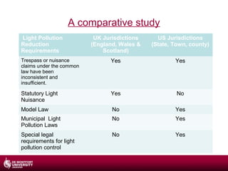 A comparative study
Light Pollution
Reduction
Requirements

UK Jurisdictions
(England, Wales &
Scotland)

US Jurisdictions
(State, Town, county)

Trespass or nuisance
claims under the common
law have been
inconsistent and
insufficient.

Yes

Yes

Statutory Light
Nuisance

Yes

No

Model Law

No

Yes

Municipal Light
Pollution Laws

No

Yes

Special legal
requirements for light
pollution control

No

Yes

 