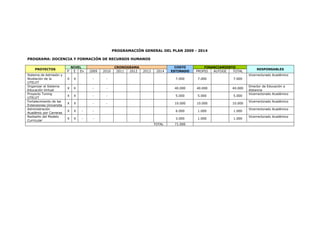 PROGRAMACIÓN GENERAL DEL PLAN 2009 - 2014
PROGRAMA: DOCENCIA Y FORMACIÓN DE RECURSOS HUMANOS
PROYECTOS
NIVEL CRONOGRAMA COSTO FINANCIAMIENTO
RESPONSABLES
P E Ev 2009 2010 2011 2012 2013 2014 ESTIMADO PROPIO AUTOGE TOTAL
Sistema de Admisión y
Nivelación de la
UTELVT
X X - - 7.000 7.000 7.000
Vicerrectorado Académico
Organizar el Sistema
Educación Virtual
X X - - 40.000 40.000 40.000
Director de Educación a
distancia
Proyecto Tuning
UTELVT
X X - - 5.000 5.000 5.000
Vicerrectorado Académico
Fortalecimiento de las
Extensiones Universita
X X - - 10.000 10.000 10.000
Vicerrectorado Académico
Administración
Académic por Carreras
X X - - 6.000 1.000 1.000
Vicerrectorado Académico
Rediseño del Modelo
Curricular
X X - - 3.000 1.000 1.000
Vicerrectorado Académico
TOTAL 71.000
 