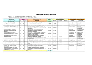 PLAN OPERATIVO ANUAL AÑO: 2009
PROGRAMA: GESTIÓN CIENTÍFICA Y TECNOLÓGICA
PROYECTOS
SUBPROYECTOS
ACTIVIDADES
NIVEL
INDICADORES DE
GESTIÓN
COSTO
APROXI
MADO
FINANCIAMIENTO RESPONSABLES INVOLUCRADOS
P E EV PROPIO AUTOGE CRÉDITO RESPONP INVOLUCRA
Implementación del Sistema de
Investigación Científica SICYT de la
UTE – LVT
X X x
En el 2009 se aprueba el proyecto por el CSU y
entra en ejecución el mismo año
1.000 1.000
Vicerrector
Académico
Director
Investigaciones
Autoridades
Docentes
Estudiantes
Servidores
Creación del Instituto de Investigación
– Tecnológica y de Desarrollo (I+d)
X X x
Aprobado el proyecto por el CSU, se destina los
recursos necesarios, y entran en función los
proyectos que estarán bajo la responsabilidad
del Instituto
120.000 120.000
Director de
investigaciones
Investigadores
Personal
administrativo
Estudiantes
Equipamiento de los Centros y
Laboratorios, Investigación y de
Desarrollo
X X
Dispuestos los recursos económicos se
adquirieron los equipos y materiales
tecnológicos necesarios
25.000 25.000
Director de
Investigaciones
Coordinadores de
investigación
Banco de Información y Datos
Universitarios (BINFODATU – UTEVT) X X
Los decanos y coordinadores de investigación
disponen el levantamiento de la memoria
histórica de cada facultad
10.000 10.000
Coordinadores de
investigación
Bibliotecarios
Empleados
Estudiantes
Sistema de Información, archivo y
bibliotecas virtuales
X X
Las autoridades universitarias disponen la
construcción de la nueva biblioteca
universitaria diseñada por el Departamento de
construcciones
300.000 100.000 100.000
Director de
construcciones
Directivos
Personal de
bibliotecas
Constructores
Capacitación docente en Diseño,
Ejecución, Evaluación de Proyectos de
Investigación y de Desarrollo
X X
Se ejecutaron 12 eventos de capacitación en
proyectos de investigación y desarrollo 40.000 20.000 20.000
Director de
investigaciones
Coordinadores
Docentes
Estudiantes
Implementación de ferias y concursos
científicos X X X
Se realizaron 1 feria y 2 cocnursos de
proyectos de investigación y desarrollo en el
2009
30.000 15.000 15.000
Director de
investigaciones
Coordinadores
Docentes
Estudiantes
Elaboración y presentación de
Proyectos para aplicar en Fondos
Concursables
X X
La UTELVT presentó proyectos en las
convocatorias de fondos concursables 100.000 100.000
Coordinadores de
investigación
Docentes
Estudiantes
Implementación de las TICs en los
procesos y sistemas investigativos y
académicos de la UTELVT
X X
En el año 2009 se informatiza los sistema
investigativos y académicos en la UTE-LVT en
un 100%
200.000 200.000
TOTAL 826.000
 