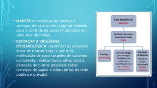 • MANTER um estoque de vacinas e
seringas de vacinas de sarampo-rubéola
para o controle de casos importados em
cada país da região.
• REFORÇAR A VIGILÂNCIA
EPIDEMIOLÓGICA: Identificar as possíveis
áreas de transmissão: a partir da
notificação de caso suspeito de sarampo
ou rubéola, realizar busca ativa, para a
detecção de outros possíveis casos
(serviços de saúde e laboratórios da rede
pública e privada).
 