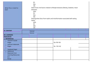 PF-
IIIa-
39)
Write The Lc Code For
Each
Determines risk factors related to lifestyle diseases (Obesity, Diabetes, Heart
diseases)
(PE9
PF-
IIIa-
40)
Distinguishes facts from myths and misinformation associated with eating
habits
(PE9
PF-
IIIb-
29)
II. CONTENT Festival
Dances
III. LEARNING
RESOURCES
A. REFERENCES
1
.
Teacher’s Guide
Pages Pp-100-106
2
.
Learner’s Materials
Pages Pp. 135-142
3
. Textbook Pages
4
.
Additional
Materials From
Learning Resources
(Lr)
Portal
 