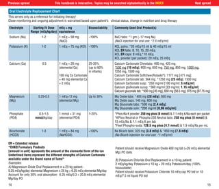 1514
This handbook is interactive. Topics may be searched alphabetically in the INDEXPrevious spread Next spread
Oral Electrolyte Replacement Chart
This serves only as a reference for initiating therapy!  
Close monitoring and ongoing adjustment is warranted based upon patient’s   clinical status, change in nutrition and drug therapy
Electrolyte Starting IV Dose
Range (mEq/kg/day)
mEq = mg
equivalence
Bioavailability Commonly Used Oral Product(s)
Sodium (Na) 1-2 1 mEq = 58 mg
(NaCl)
~100% NaCl tabs: *1 gm (~17 meq Na)
(NaCl injection for oral use: *2.5 mEq/ml)
Potassium (K) 1-2 1 mEq = 75 mg (KCl) ~100% KCL solns: *20 mEq/15 ml & 40 mEq/15 ml
KCL ER tabs: 8, 10, 15, 20 mEq
KCL ER caps: 8 mEq,*10 mEq
KCL powder (per packet): 20 mEq, 25 mEq
Calcium (Ca) 0.5 1 mEq = 20 mg
(elemental Ca)
100 mg Ca Carbonate
= 40 mg elemental Ca
= 2 mEq
25-35%
(up to 60%
in infants)
Calcium Carbonate Chewtabs: 400 mg, 420 mg,
*500 mg [10 mEq], 600 mg, 650 mg, 750 mg, 850 mg, 1000 mg,
1250 mg, 1500 mg
Calcium Carbonate Softchew(Rolaids®
): 1177 mg [471 mg]
Calcium Carbonate tab: 364 mg, *1250 mg [25 mEq], 1500 mg
Calcium Carbonate susp: *250 mg/ml [100 mg/ml; 5 mEq/ml]
Calcium glubionate syrup: *360 mg/ml [23 mg/ml; 1.15 mEq/ml]
Calcium gluconate tab: *500 mg [45 mg], 650 mg [58.5 mg], 975 mg [87.75 mg]
Magnesium
(Mg)
0.25-0.5 1 mEq=12 mg
(elemental Mg)
Up to 30% Mg Oxide tabs: *400 mg [20 mEq], 500 mg
Mg Oxide caps: 140 mg, 600 mg
Mg Gluconate tabs: *500 mg [2.4 mEq]
Mg Gluconate soln: *200 mg/ml [0.96 mEq/ml]
Phosphate
(PO4)
0.5-1.5
mmol/kg/day
1 mmol = 31 mg
(elemental PO4)
1-20% *Phos-Na K powder: 250 mg phos [8 mmol] & 7.1 mEq K/Na each per packet
*KPhos Neutral or Phospha 250 Neutral tabs: 250 mg phos [8 mmol] &
13 mEq Na & 1.1 mEq K per tab
*Fleet Phospho-soda: 128.5 mg phos [4.1 mmol] & 1.9 mEq Na per mL
Bicarbonate
(HCO3)
1-3 1 mEq = 84 mg
(NaHCO3)
~100% Na Bicarb tabs: 325 mg [3.8 mEq] & *650 mg [7.6 mEq]
(Na Bicarb injection for oral use: *1 mEq/ml)
ER = Extended release
*CHKD Formulary Products
[amount in unit] represents the amount of the elemental form of the ion
Underlined items represent the different strengths of Calcium Carbonate
available under the Brand name of Tums®
Examples:
A) Magnesium Oxide Oral Replacement in a 25-kg patient:
0.25 mEq/kg/day elemental Magnesium x 25 kg = 6.25 mEq elemental Mg/day
Account for only 30% oral absorption:  6.25 mEq/0.3 = 20.8 mEq elemental
Mg/day PO
Patient should receive Magnesium Oxide 400 mg tab (=20 mEq elemental
Mg) PO daily
B) Potassium Chloride Oral Replacement in a 10-kg patient:
2 mEq/kg/day Potassium x 10 kg = 20 mEq Potassium/day (100%
bioavailable)   
Patient should receive Potassium Chloride 10 mEq cap PO bid or 10
mEq/7.5 ml liquid PO bid
 
