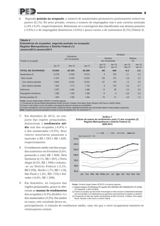 3

6.	      Segundo posição na ocupação, o número de assalariados permaneceu praticamente estável em
        janeiro (0,1%). No setor privado, cresceu o número de empregados com e sem carteira assinada
        (1,0% e 0,5%, respectivamente). Reduziram-se o contingente dos classificados nas demais posições
        (-4,9%) e o de empregados domésticos (-0,6%) e pouco variou o de autônomos (0,3%) (Tabela 4).


 Tabela 4
 Estimativas de ocupados, segundo posição na ocupação
 Regiões Metropolitanas e Distrito Federal (1)
 Janeiro/2012-Janeiro/2013

                                                                                                                                               Variações
                                                                   Estimativas
                                                                 (em mil pessoas)                                         Absoluta                                Relativa
 Posição na ocupação                                                                                                  (em mil pessoas)                              (%)
                                                                                                                   Jan-13/          Jan-13/            Jan-13/             Jan-13/
                                                 Jan-12                Dez-12                 Jan-13
                                                                                                                   Dez-12           Jan-12             Dez-12              Jan-12
 Total de Ocupados                             19.884                20.350                 20.290                    -60             406                  -0,3              2,0
 Assalariados (2)                                13.736                14.005                 14.014                      9            278                  0,1              2,0
  Setor privado                                  11.670                11.934                 12.043                   109             373                  0,9              3,2
      Com carteira assinada                       9.845                10.222                 10.323                   101             478                  1,0              4,9
      Sem carteira assinada                       1.824                 1.712                  1.720                      8           -104                  0,5              -5,7
 Autônomos                                        3.397                 3.484                  3.496                    12               99                 0,3              2,9
 Empregados domésticos                            1.388                 1.405                  1.396                     -9                8               -0,6              0,6
 Demais posições (3)                              1.363                 1.456                  1.384                   -72               21                -4,9              1,5
 Fonte: Convênio Seade–Dieese, MTE/FAT e convênios regionais.
 (1) Corresponde ao total das Regiões Metropolitanas de Belo Horizonte, Fortaleza, Porto Alegre, Recife, Salvador e São Paulo e o Distrito Federal.
 (2) Incluem o setor público e os que não sabem a que segmento pertence a empresa em que trabalham.
 (3) Incluem empregadores, donos de negócio familiar, profissionais liberais, trabalhadores familiares sem remuneração salarial e outras posições ocupacionais.
 Nota: Projeções populacionais ajustadas com base no Censo Demográfico 2010. Ver nota técnica nº 3.


7.	 Em dezembro de 2012, no con-                                                                         Gráfico 1
    junto das regiões pesquisadas,                                               Índices da massa de rendimentos reais (1) dos ocupados (2)
                                                                                         Regiões Metropolitanas e Distrito Federal (3)
    diminuíram o rendimento mé-                                                                          2009-2012
    dio real dos ocupados (-0,8%) e
    o dos assalariados (-0,5%). Seus
                                                                                                                     2009           2010            2011            2012
    valores monetários passaram a                                                     Base: média de 2011 = 100

    equivaler a R$ 1.583 e R$ 1.608,                                          115,0
    respectivamente.
                                                                              110,0
8.	 O rendimento médio real dos ocupa-
                                                                              105,0
    dos aumentou em Fortaleza (3,6%,
    passando a valer R$ 1.068), Belo                                          100,0
    Horizonte (2,1%, R$ 1.587), e Porto                                        95,0
    Alegre (0,5%, R$ 1.598) e reduziu-
    -se no Distrito Federal (-2,3%,                                            90,0
    R$ 2.250), Recife (-1,7%, R$ 1.110),                                       85,0
    São Paulo (-1,6%, R$1.732) e Sal-                                                   Jan Fev Mar Abr Maio Jun Jul Ago Set Out Nov Dez
    vador (-0,6%, R$ 1.088).
9.	 Em dezembro, no conjunto das        Fonte: Convênio Seade–Dieese, MTE/FAT e convênios regionais.
    regiões pesquisadas, pouco se alte- (1)	Inflatores utilizados: IPCA/BH/Ipead; IPC-Iepe/RS; INPC-RMF/IBGE; INPC-RMR/IBGE/PE; IPC-SEI/BA;
                                            ICV-Dieese/SP; e INPC-DF/IBGE.
    raram as massas de rendimentos      (2)	Incluem os ocupados que não tiveram remuneração no mês e excluem os trabalhadores familiares
    dos ocupados (-0,5%) (Gráfico 1) e      sem remuneração e os trabalhadores que ganharam exclusivamente em espécie ou benefício.
                                        (3)	Corresponde ao total das regiões metropolitanas de Belo Horizonte, Fortaleza, Porto Alegre,
    dos assalariados (-0,2%). Em ambos      Recife, Salvador e São Paulo e o Distrito Federal.
    os casos, este resultado deveu-se,
    principalmente, à redução do rendimento médio, uma vez que o nível ocupacional manteve-se
    relativamente estável.
 