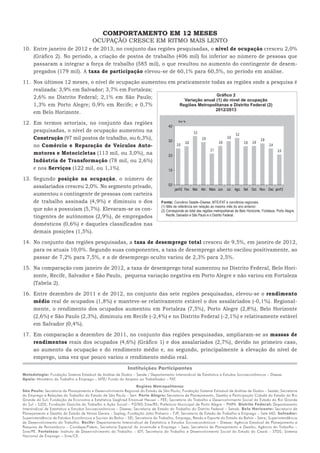 COMPORTAMENTO EM 12 MESES
                                        OCUPAÇÃO CRESCE EM RITMO MAIS LENTO
10.	 Entre janeiro de 2012 e de 2013, no conjunto das regiões pesquisadas, o nível de ocupação cresceu 2,0%
     (Gráfico 2). No período, a criação de postos de trabalho (406 mil) foi inferior ao número de pessoas que
     passaram a integrar a força de trabalho (585 mil), o que resultou no aumento do contingente de desem-
     pregados (179 mil). A taxa de participação elevou-se de 60,1% para 60,5%, no período em análise.
11.	 Nos últimos 12 meses, o nível de ocupação aumentou em praticamente todas as regiões onde a pesquisa é
     realizada: 3,9% em Salvador; 3,7% em Fortaleza;
                                                                             Gráfico 2
     2,6% no Distrito Federal; 2,1% em São Paulo;             Variação anual (1) do nível de ocupação
     1,3% em Porto Alegre; 0,9% em Recife; e 0,7%           Regiões Metropolitanas e Distrito Federal (2)
                                                                            2012/2013
     em Belo Horizonte.
12.	 Em termos setoriais, no conjunto das regiões                                           Em %
                                                                                    4,0
     pesquisadas, o nível de ocupação aumentou na                                                      3,3                           3,2
     Construção (97 mil postos de trabalho, ou 6,3%),                               3,0
                                                                                                             2,9               2,9
                                                                                                                                                       2,8
                                                                                                 2,6                     2,6               2,6   2,6
     no Comércio e Reparação de Veículos Auto-                                             2,5                                                               2,4
                                                                                                                   2,1                                             2,0
     motores e Motocicletas (113 mil, ou 3,0%), na                                  2,0
     Indústria de Transformação (78 mil, ou 2,6%)
     e nos Serviços (122 mil, ou 1,1%).                                             1,0

13.	 Segundo posição na ocupação, o número de
     assalariados cresceu 2,0%. No segmento privado,                                0,0
                                                                                          jan/12 Fev. Mar. Abr. Maio Jun. Jul. Ago. Set Out. Nov. Dez jan/13
     aumentou o contingente de pessoas com carteira
     de trabalho assinada (4,9%) e diminuiu o dos                              Fonte: Convênio Seade–Dieese, MTE/FAT e convênios regionais.
                                                                               (1) Mês de referência em relação ao mesmo mês do ano anterior.
     que não a possuíam (5,7%). Elevaram-se os con-                            (2) Corresponde ao total das regiões metropolitanas de Belo Horizonte, Fortaleza, Porto Alegre,
     tingentes de autônomos (2,9%), de empregados                                  Recife, Salvador e São Paulo e o Distrito Federal.

     domésticos (0,6%) e daqueles classificados nas
     demais posições (1,5%).
14.	 No conjunto das regiões pesquisadas, a taxa de desemprego total cresceu de 9,5%, em janeiro de 2012,
     para os atuais 10,0%. Segundo suas componentes, a taxa de desemprego aberto oscilou positivamente, ao
     passar de 7,2% para 7,5%, e a de desemprego oculto variou de 2,3% para 2,5%.
15.	 Na comparação com janeiro de 2012, a taxa de desemprego total aumentou no Distrito Federal, Belo Hori-
     zonte, Recife, Salvador e São Paulo, pequena variação negativa em Porto Alegre e não variou em Fortaleza
     (Tabela 2).
16.	 Entre dezembro de 2011 e de 2012, no conjunto das sete regiões pesquisadas, elevou-se o rendimento
     médio real de ocupados (1,8%) e manteve-se relativamente estável o dos assalariados (-0,1%). Regional-
     mente, o rendimento dos ocupados aumentou em Fortaleza (7,5%), Porto Alegre (2,8%), Belo Horizonte
     (2,6%) e São Paulo (2,3%), diminuiu em Recife (-2,4%) e no Distrito Federal (-2,1%) e relativamente estável
     em Salvador (0,4%).
17.	 Em comparação a dezembro de 2011, no conjunto das regiões pesquisadas, ampliaram-se as massas de
     rendimentos reais dos ocupados (4,6%) (Gráfico 1) e dos assalariados (2,7%), devido no primeiro caso,
     ao aumento da ocupação e do rendimento médio e, no segundo, principalmente à elevação do nível de
     emprego, uma vez que pouco variou o rendimento médio real.

                                                            Instituições Participantes
Metodologia: Fundação Sistema Estadual de Análise de Dados – Seade / Departamento Intersindical de Estatística e Estudos Socioeconômicos – Dieese.
Apoio: Ministério do Trabalho e Emprego – MTE/ Fundo do Amparo ao Trabalhador – FAT.
                                                                  Regiões Metropolitanas
São Paulo: Secretaria de Planejamento e Desenvolvimento Regional do Estado de São Paulo; Fundação Sistema Estadual de Análise de Dados – Seade; Secretaria
do Emprego e Relações do Trabalho do Estado de São Paulo – Sert. Porto Alegre: Secretaria de Planejamento, Gestão e Participação Cidadã do Estado do Rio
Grande do Sul; Fundação de Economia e Estatística Siegfried Emanuel Heuser – FEE; Secretaria do Trabalho e Desenvolvimento Social do Estado do Rio Grande
do Sul – SJDS; Fundação Gaúcha do Trabalho e Ação Social – FGTAS-Sine/RS; Prefeitura Municipal de Porto Alegre – PMPA. Distrito Federal: Departamento
Intersindical de Estatística e Estudos Socioeconômicos – Dieese; Secretaria de Estado do Trabalho do Distrito Federal – Setrab. Belo Horizonte: Secretaria de
Planejamento e Gestão do Estado de Minas Gerais – Seplag; Fundação João Pinheiro – FJP; Secretaria de Estado de Trabalho e Emprego – Sete MG. Salvador:
Superintendência de Estudos Econômicos e Sociais da Bahia – SEI; Secretaria do Trabalho, Emprego, Renda e Esporte do Estado da Bahia – Setre; Superintendência
de Desenvolvimento do Trabalho. Recife: Departamento Intersindical de Estatística e Estudos Socioeconômicos – Dieese; Agência Estadual de Planejamento e
Pesquisa de Pernambuco – Condepe/Fidem; Secretaria Especial da Juventude e Emprego – Seje; Secretaria de Planejamento e Gestão; Agência do Trabalho –
Sine/PE. Fortaleza: Instituto de Desenvolvimento do Trabalho – IDT; Secretaria do Trabalho e Desenvolvimento Social do Estado do Ceará – STDS; Sistema
Nacional de Emprego – Sine/CE.
 