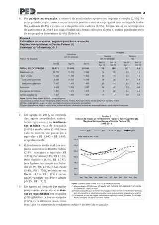 3
6.	 Por posição na ocupação, o número de assalariados apresentou pequena elevação (0,5%). No
setor privado, registrou-se comportamento positivo entre os empregados com carteira de trabalho assinada (0,4%) e elevou-se o daqueles sem carteira (1,5%). Ampliaram-se os contingentes
de autônomos (1,3%) e dos classificados nas demais posições (0,8%) e, variou positivamente o
de empregados domésticos (0,4%) (Tabela 4).
Tabela 4
Estimativas de ocupados, segundo posição na ocupação
Regiões Metropolitanas e Distrito Federal (1)
Setembro/2012-Setembro/2013
Variações

Estimativas
(em mil pessoas)

Posição na ocupação

Absoluta
(em mil pessoas)

Relativa
(%)

Set-12

Ago-13

Set-13

Set-13/
Ago-13

Set-13/
Set-12

Set-13/
Ago-13

Set-13/
Set-12

19.873

19.909

20.041

132

168

0,7

0,8

Assalariados (2)

13.709

13.815

13.889

74

180

0,5

1,3

Setor privado

11.656

11.769

11.832

63

176

0,5

1,5

Com carteira assinada

9.839

10.130

10.169

39

330

0,4

3,4

Sem carteira assinada

1.817

1.638

1.663

25

-154

1,5

-8,5

Autônomos

3.419

3.355

3.397

42

-22

1,3

-0,6

Empregados domésticos

1.381

1.314

1.319

5

-62

0,4

-4,5

Demais posições (3)

1.364

1.425

1.436

11

72

0,8

5,3

Total de ocupados

Fonte: Convênio Seade–Dieese, MTE/FAT e convênios regionais.
(1) Corresponde ao total das regiões metropolitanas de Belo Horizonte, Fortaleza, Porto Alegre, Recife, Salvador e São Paulo e o Distrito Federal.
(2) Incluem o setor público e os que não sabem a que segmento pertence a empresa em que trabalham.
(3) Incluem empregadores, donos de negócio familiar, profissionais liberais, trabalhadores familiares sem remuneração salarial e outras posições ocupacionais.

7.	 Em agosto de 2013, no conjunto
das regiões pesquisadas, aumentaram ligeiramente os rendimentos médios reais de ocupados
(0,6%) e assalariados (0,4%). Seus
valores monetários passaram a
equivaler a R$ 1.643 e R$ 1.685,
respectivamente.
8.	 O rendimento médio real dos ocupados aumentou no Distrito Federal
(2,8%, passando a equivaler R$
2.347), Fortaleza (2,4%, R$ 1.105),
Belo Horizonte (1,4%, R$ 1.747),
teve ligeiro crescimento em Salvador (0,4%, R$ 1.166) e São Paulo
(0,4%, R$ 1.755), reduziu-se em
Recife (-2,4%, R$ 1.179) e variou
negativamente em Porto Alegre
(-0,3%, R$ 1.715).

Gráfico 1
Índices da massa de rendimentos reais (1) dos ocupados (2)
Regiões Metropolitanas e Distrito Federal (3)
2010-2013
2010

2011

2012

2013

Base: média de 2011 = 100
115,0
110,0
105,0
100,0
95,0
90,0
85,0
Jan.

Fev. Mar.

Abr. Maio

Jun.

Jul.

Ago.

Set.

Fonte: Convênio Seade–Dieese, MTE/FAT e convênios regionais.

Out.

Nov.

Dez.

(1)	Inflatores utilizados: IPCA/BH/Ipead; IPC-Iepe/RS; INPC-RMF/IBGE; INPC-RMR/IBGE/PE; IPC-SEI/BA;
9.	 Em agosto, no conjunto das regiões
ICV-Dieese/SP; e INPC-DF/IBGE.
pesquisadas, elevaram-se as mas(2)	Incluem os ocupados que não tiveram remuneração no mês e excluem os trabalhadores familiares
sem remuneração e os trabalhadores que ganharam exclusivamente em espécie ou benefício.
sas de rendimentos dos ocupados
(3)	Corresponde ao total das regiões metropolitanas de Belo Horizonte, Fortaleza, Porto Alegre,
(0,9%) (Gráfico 1) e dos assalariados
Recife, Salvador e São Paulo e o Distrito Federal.
(0,6%), e em ambos os casos, como
resultado do aumento do rendimento médio e do nível da ocupação.

 