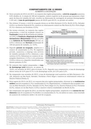COMPORTAMENTO EM 12 MESES
AUMENTA A OCUPAÇÃO

10.	 Entre setembro de 2012 e de 2013, no conjunto das regiões pesquisadas, o nível de ocupação aumentou
0,8% (Gráfico 2). A criação de 168 mil ocupações, número superior ao de pessoas que passaram a fazer
parte da força de trabalho (63 mil), resultou na diminuição do contingente de pessoas desempregadas
(-105 mil). A taxa de participação passou de 60,8% para 60,3%, no período em análise.
11.	 Nos últimos 12 meses, o nível de ocupação elevou-se em Belo Horizonte (3,4%), Recife (2,5%), Salvador
(2,0%) e no Distrito Federal (0,5%), manteve-se relativamente estável em São Paulo (0,2%) e Porto Alegre
(0,1%) e diminuiu em Fortaleza (-0,5%).
12.	 Em termos setoriais, no conjunto das regiões
pesquisadas, o nível de ocupação cresceu na
Construção (criação de 86 mil postos de trabalho,
ou 5,8%), no Comércio e Reparação de Veículos
Automotores e Motocicletas (184 mil, ou 4,9%)
e na Indústria de Transformação (59 mil, ou
2,0%) e diminuiu nos Serviços (eliminação de
100 mil postos de trabalho, ou -0,9%).
13.	 Segundo posição na ocupação, ampliou-se o
número de assalariados (1,3%). No segmento
privado, aumentou o emprego com carteira
de trabalho assinada (3,4%) e diminuiu o sem
carteira (-8,5%). Reduziram-se o número de empregados domésticos (-4,5%) e o de autônomos
(-0,6%) e elevou-se o daqueles classificados nas
demais posições (5,3%).

Gráfico 2
Variação anual (1) do nível de ocupação
Regiões Metropolitanas e Distrito Federal (2)
2012/2013
Em %
4,0

3,0

2,0

1,8

1,8

2,0
1,6
1,2

1,0

0,9
0,3

0,3
0,0

0,3

0,3

0,5

0,8

0,0
Set.

Out. Nov. Dez Jan. Fev. Mar. Abr. Maio Jun.
2012

Jul.

Ago. Set.

2013

Fonte: Convênio Seade–Dieese, MTE/FAT e convênios regionais.
(1) Mês de referência em relação ao mesmo mês do ano anterior.
(2) Corresponde ao total das regiões metropolitanas de Belo Horizonte, Fortaleza, Porto Alegre,
Recife, Salvador e São Paulo e o Distrito Federal.

14.	 No conjunto das regiões pesquisadas, a taxa
de desemprego total diminuiu, ao passar de
10,8%, em setembro de 2012, para os atuais 10,3%. Segundo suas componentes, a taxa de desemprego
aberto variou de 8,4% para 8,1% e a de desemprego oculto, de 2,5% para 2,2%.
15.	 Na comparação com setembro de 2012, a taxa de desemprego total aumentou em Belo Horizonte e Recife, diminuiu em São Paulo, Salvador, Fortaleza e Porto Alegre e manteve-se relativamente estável no
Distrito Federal (Tabela 2).
16.	 Entre agosto de 2012 e de 2013, no conjunto das sete regiões pesquisadas, elevaram-se os rendimentos
médios reais de ocupados (1,7%) e assalariados (2,1%). Regionalmente, o rendimento dos ocupados cresceu em Belo Horizonte (18,4%), Salvador (4,5%), Porto Alegre (4,1%), Distrito Federal (3,4%) e Fortaleza
(0,4%), reduziu-se em São Paulo (-2,0%) e manteve relativa estabilidade em Recife (0,2%).
17.	 Em comparação com agosto de 2012, no total das regiões pesquisadas, ampliaram-se as massas de rendimentos reais de ocupados (2,7%) (Gráfico 1) e assalariados (4,1%), em ambos os casos, como resultado
do aumento do rendimento médio e do nível de ocupação.

Instituições Participantes
Metodologia: Fundação Sistema Estadual de Análise de Dados – Seade / Departamento Intersindical de Estatística e Estudos Socioeconômicos – Dieese.
Apoio: Ministério do Trabalho e Emprego – MTE/ Fundo do Amparo ao Trabalhador – FAT.
Regiões Metropolitanas
São Paulo: Secretaria de Planejamento e Desenvolvimento Regional do Estado de São Paulo; Fundação Sistema Estadual de Análise de Dados – Seade; Secretaria
do Emprego e Relações do Trabalho do Estado de São Paulo – Sert. Porto Alegre: Secretaria de Planejamento, Gestão e Participação Cidadã do Estado do Rio
Grande do Sul; Fundação de Economia e Estatística Siegfried Emanuel Heuser – FEE; Secretaria do Trabalho e Desenvolvimento Social do Estado do Rio Grande
do Sul – SJDS; Fundação Gaúcha do Trabalho e Ação Social – FGTAS-Sine/RS; Prefeitura Municipal de Porto Alegre – PMPA. Distrito Federal: Departamento
Intersindical de Estatística e Estudos Socioeconômicos – Dieese; Secretaria de Estado do Trabalho do Distrito Federal – Setrab. Belo Horizonte: Secretaria de
Planejamento e Gestão do Estado de Minas Gerais – Seplag; Fundação João Pinheiro – FJP; Secretaria de Estado de Trabalho e Emprego – Sete MG. Salvador:
Superintendência de Estudos Econômicos e Sociais da Bahia – SEI; Secretaria do Trabalho, Emprego, Renda e Esporte do Estado da Bahia – Setre; Superintendência
de Desenvolvimento do Trabalho. Recife: Departamento Intersindical de Estatística e Estudos Socioeconômicos – Dieese; Agência Estadual de Planejamento e
Pesquisa de Pernambuco – Condepe/Fidem; Secretaria Especial da Juventude e Emprego – Seje; Secretaria de Planejamento e Gestão; Agência do Trabalho –
Sine/PE. Fortaleza: Instituto de Desenvolvimento do Trabalho – IDT; Secretaria do Trabalho e Desenvolvimento Social do Estado do Ceará – STDS; Sistema
Nacional de Emprego – Sine/CE.

 