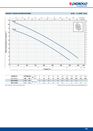 303
ZXm1A
ZXm1B
Caudal Q 
AlturamanométricaH(metros)
CURVAS Y DATOS DE PRESTACIONES 50 Hz n= 2900 1/min
MODELO POTENCIA
Q
m³/h 0 1.5 3.0 4.5 6.0 9.0 12.0 15.0 18.0 21.0 24.0
Monofásica kW HP l/min 0 25 50 75 100 150 200 250 300 350 400
ZXm 1B/40 0.50 0.70
H metros
9 8.5 8.3 8 7.5 6.5 5.2 4 2.5 1
ZXm 1A/40 0.60 0.85 11 10.5 10 9.5 9.2 8.2 7 5.7 4.3 2.8 1.5
Q = Caudal H = Altura manométrica total Tolerancia de las curvas de prestación según EN ISO9906 App. A.
 
