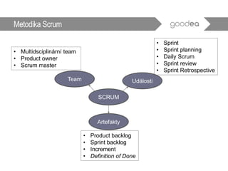 • Multidsciplinární team
• Product owner
• Scrum master
Metodika Scrum
SCRUM
Team Události
Artefakty
• Sprint
• Sprint planning
• Daily Scrum
• Sprint review
• Sprint Retrospective
• Product backlog
• Sprint backlog
• Increment
• Definition of Done
 