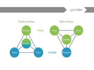 Tradiční přístup Agilní přístup
 