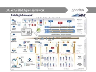 SAFe: ScaledAgile Framework
 
