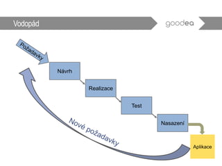 Vodopád
Návrh
Realizace
Test
Nasazení
Aplikace
 