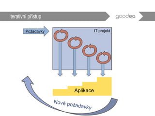 Iterativní přístup
IT projektPožadavky
Aplikace
 
