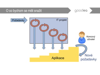 O co bychom se měli snažit
IT projektPožadavky
Aplikace
Koncový
uživatel
Nové
požadavky
 