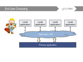 End User Computing
Primary application
Data layer / API
Local
application
Local
application
Local
application
Local
application
 