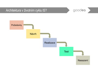 Architektura v životním cyklu IS?
Požadavky
Návrh
Realizace
Test
Nasazení
 