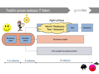 Tradiční proces realizace IT řešení
Business
case
Globální
návrh
Realizace NasazeníNávrh
Business projekt
Infra projekt (evropský tender)
1-2 měsíce
Návrh/ Realizace /
Test / Nasazení
2 měsíce 9 měsíců
Test
Agilní přístup
 