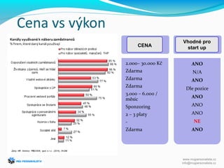 Cena vs výkon
www.mujpersonalista.cz
info@mujpersonalista.cz
2.000– 30.000 Kč
Zdarma
Zdarma
Zdarma
3.000 – 6.000 /
měsíc
Sponzoring
2 – 3 platy
-
Zdarma
CENA
ANO
N/A
ANO
Dle pozice
ANO
ANO
ANO
NE
ANO
Vhodné pro
start up
 