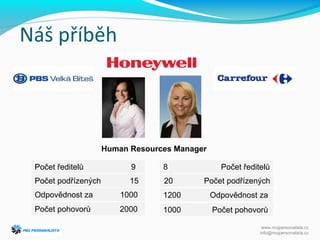Náš příběh
Počet ředitelů 9 8 Počet ředitelů
Počet podřízených 15 20 Počet podřízených
Odpovědnost za 1000 1200 Odpovědnost za
Počet pohovorů 2000 1000 Počet pohovorů
Human Resources Manager
www.mujpersonalista.cz
info@mujpersonalista.cz
 