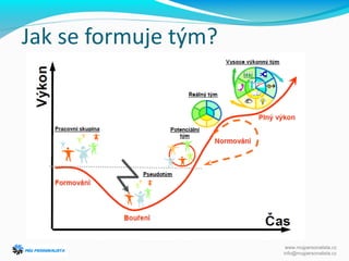 Jak se formuje tým?
www.mujpersonalista.cz
info@mujpersonalista.cz
 