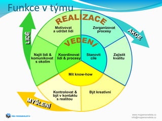 LIDÉ
Najít lidi &
komunikovat
s okolím
Být kreativníKontrolovat &
být v kontaktu
s realitou
Mít know-how
Zorganizovat
procesy
Zajistit
kvalitu
Stanovit
cíle
Motivovat
a udržet lidi
Koordinovat
lidi & procesy
Funkce v týmu
www.mujpersonalista.cz
info@mujpersonalista.cz
 