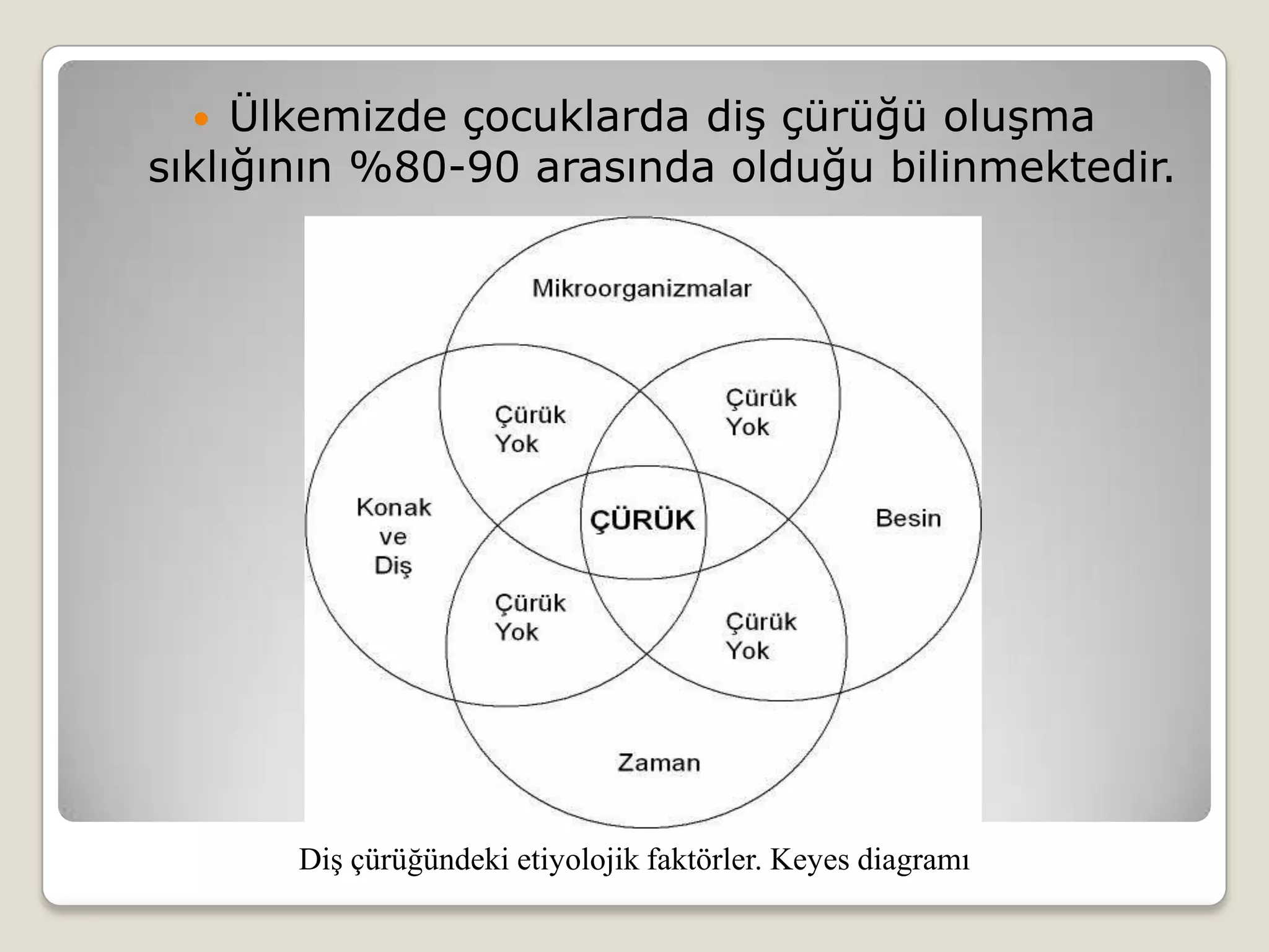  Ülkemizde çocuklarda diş çürüğü oluşma
sıklığının %80-90 arasında olduğu bilinmektedir.
Diş çürüğündeki etiyolojik faktörler. Keyes diagramı
 