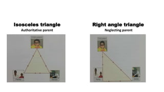 Isosceles triangle
Authoritative parent
Right angle triangle
Neglecting parent
 