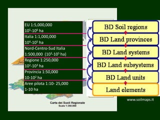 EU 1:5,000,000
105-106 ha
Italia 1:1,000,000
104-105 ha
Nord-Centro-Sud Italia
1:500,000 (103-105 ha)
Regione 1:250,000
102-103 ha
Provincia 1:50,000
10-102 ha
Aree pilota 1:10- 25,000
1-10 ha
www.soilmaps.it
 