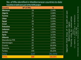 No.ofIPAsidentifiedinMediterraneancountriestodate
CountriesinboldwerepartoftheIUCNproject
Country Nº of IPAs %
Morocco 19 2,14%
Algeria 21 2,36%
Tunisia 13 1,46%
Libya 5 0,56%
Egypt 20 2,25%
Israel 15 1,69%
Palestine 4 0,45%
Lebanon 20 2,25%
Jordan 12 1,35%
Syria 33 3,72%
Albania 45 5,07%
Macedonia FYR 42 4,73%
Montenegro 21 2,36%
Croatia 97 10,92%
Slovenia 57 6,42%
Turkey 144 16,22%
Italy 320 36,04%
TOTAL 888 100,00%
ImportantPlantAreasofthesouthandeast
Mediterraneanregion
Prioritysitesforconservation
Editors:
E.A.Radford,G.CatulloandB.deMontmollin
©2011IUCN
InternationalUnionforConservationofNatureandNaturalResources
 