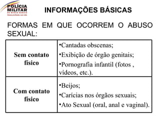 INFORMAÇÕES BÁSICAS FORMAS EM QUE OCORREM O ABUSO SEXUAL: Sem contato físico Cantadas obscenas; Exibição de órgão genitais; Pornografia infantil (fotos , vídeos, etc.). Com contato físico Beijos; Carícias nos órgãos sexuais; Ato Sexual (oral, anal e vaginal). 