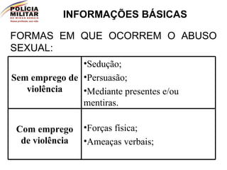 INFORMAÇÕES BÁSICAS FORMAS EM QUE OCORREM O ABUSO SEXUAL: Sem emprego de violência Sedução; Persuasão; Mediante presentes e/ou mentiras. Com emprego de violência Forças física; Ameaças verbais; 