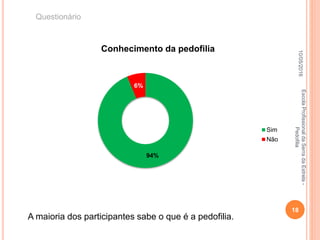 10/05/2016
18
EscolaProfissionaldaSerradaEstrela-
Pedofilia
A maioria dos participantes sabe o que é a pedofilia.
94%
6%
Conhecimento da pedofilia
Sim
Não
Questionário
 