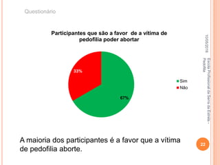 A maioria dos participantes é a favor que a vítima
de pedofilia aborte.
10/05/2016
22
EscolaProfissionaldaSerradaEstrela-
Pedofilia
67%
33%
Participantes que são a favor de a vítima de
pedofilia poder abortar
Sim
Não
Questionário
 