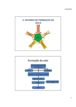 13/04/2020
2
2- FATORES DE FORMAÇÃO DO
SOLO
Formação do solo
Decomposição da rocha
(intemperismo)
Físico Químico
Originam os componentes minerais
Material orgânico
Húmus
SOLO
Responsável pela fertilidade
do solo
 