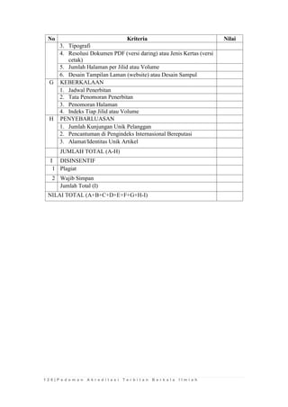 1 2 6 | P e d o m a n A k r e d i t a s i T e r b i t a n B e r k a l a I l m i a h 
No 
Kriteria 
Nilai 
3. Tipografi 
4. Resolusi Dokumen PDF (versi daring) atau Jenis Kertas (versi cetak) 
5. Jumlah Halaman per Jilid atau Volume 
6. Desain Tampilan Laman (website) atau Desain Sampul 
G 
KEBERKALAAN 
1. Jadwal Penerbitan 
2. Tata Penomoran Penerbitan 
3. Penomoran Halaman 
4. Indeks Tiap Jilid atau Volume 
H 
PENYEBARLUASAN 
1. Jumlah Kunjungan Unik Pelanggan 
2. Pencantuman di Pengindeks Internasional Bereputasi 
3. Alamat/Identitas Unik Artikel 
JUMLAH TOTAL (A-H) 
I 
DISINSENTIF 
1 
Plagiat 
2 
Wajib Simpan 
Jumlah Total (I) 
NILAI TOTAL (A+B+C+D+E+F+G+H-I) 
 