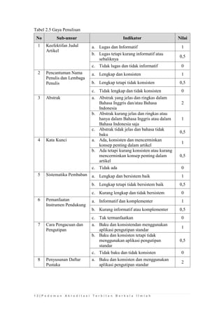 1 2 | P e d o m a n A k r e d i t a s i T e r b i t a n B e r k a l a I l m i a h 
Tabel 2.5 Gaya Penulisan No Sub-unsur Indikator Nilai 
1 
Keefektifan Judul Artikel 
a. 
Lugas dan Informatif 
1 
b. 
Lugas tetapi kurang informatif atau sebaliknya 
0,5 
c. 
Tidak lugas dan tidak informatif 
0 
2 
Pencantuman Nama Penulis dan Lembaga Penulis 
a. 
Lengkap dan konsisten 
1 
b. 
Lengkap tetapi tidak konsisten 
0,5 
c. 
Tidak lengkap dan tidak konsisten 
0 
3 
Abstrak 
a. 
Abstrak yang jelas dan ringkas dalam Bahasa Inggris dan/atau Bahasa Indonesia 
2 
b. 
Abstrak kurang jelas dan ringkas atau hanya dalam Bahasa Inggris atau dalam Bahasa Indonesia saja 
1 
c. 
Abstrak tidak jelas dan bahasa tidak baku 
0,5 
4 
Kata Kunci 
a. 
Ada, konsisten dan mencerminkan konsep penting dalam artikel 
1 
b. 
Ada tetapi kurang konsisten atau kurang mencerminkan konsep penting dalam artikel 
0,5 
c. 
Tidak ada 
0 
5 
Sistematika Pembaban 
a. 
Lengkap dan bersistem baik 
1 
b. 
Lengkap tetapi tidak bersistem baik 
0,5 
c. 
Kurang lengkap dan tidak bersistem 
0 
6 
Pemanfaatan Instrumen Pendukung 
a. 
Informatif dan komplementer 
1 
b. 
Kurang informatif atau komplementer 
0,5 
c. 
Tak termanfaatkan 
0 
7 
Cara Pengacuan dan Pengutipan 
a. 
Baku dan konsistendan menggunakan aplikasi pengutipan standar 
1 
b. 
Baku dan konsisten tetapi tidak menggunakan aplikasi pengutipan standar 
0,5 
c. 
Tidak baku dan tidak konsisten 
0 
8 
Penyusunan Daftar Pustaka 
a. 
Baku dan konsisten dan menggunakan aplikasi pengutipan standar 
2  