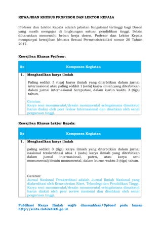 KEWAJIBAN KHUSUS PROFESOR DAN LEKTOR KEPALA
Profesor dan Lektor Kepala adalah jabatan fungsional tertinggi bagi Dosen
yang masih mengajar di lingkungan satuan pendidikan tinggi. Selain
diharuskan memenuhi beban kerja dosen, Profesor dan Lektor Kepala
mempunyai kewajiban khusus Sesuai Permenristekdikti nomor 20 Tahun
2017.
Kewajiban Khusus Profesor:
No Komponen Kegiatan
1. Menghasilkan karya ilmiah
Paling sedikit 3 (tiga) karya ilmiah yang diterbitkan dalam jurnal
internasional atau paling sedikit 1 (satu) karya ilmiah yang diterbitkan
dalam jurnal internasional bereputasi, dalam kurun waktu 3 (tiga)
tahun.
Catatan:
Karya seni monumental/desain monumental sebagaimana dimaksud
harus diakui oleh peer review Internasional dan disahkan oleh senat
perguruan tinggi.
Kewajiban Khusus Lektor Kepala:
No Komponen Kegiatan
1. Menghasilkan karya ilmiah
paling sedikit 3 (tiga) karya ilmiah yang diterbitkan dalam jurnal
nasional terakreditasi atua 1 (satu) karya ilmiah yang diterbitkan
dalam jurnal internasional, paten, atau karya seni
monumental/desain monumental, dalam kurun waktu 3 (tiga) tahun.
Catatan:
Jurnal Nasional Terakreditasi adalah Jurnal Ilmiah Nasional yang
diakreditasi oleh Kementerian Riset, Teknologi dan Pendidikan Tinggi.
Karya seni monumental/desain monumental sebagaimana dimaksud
harus diakui oleh peer review nasional dan disahkan oleh senat
perguruan tinggi.
Publikasi Karya Ilmiah wajib dimasukkan/Upload pada laman
http://sinta.ristekdikti.go.id
 