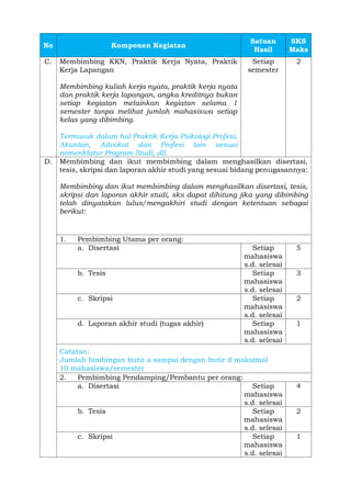 No Komponen Kegiatan
Satuan
Hasil
SKS
Maks
C. Membimbing KKN, Praktik Kerja Nyata, Praktik
Kerja Lapangan
Membimbing kuliah kerja nyata, praktik kerja nyata
dan praktik kerja lapangan, angka kreditnya bukan
setiap kegiatan melainkan kegiatan selama 1
semester tanpa melihat jumlah mahasiswa setiap
kelas yang dibimbing.
Termasuk dalam hal Praktik Kerja Psikologi Profesi,
Akuntan, Advokat dan Profesi lain sesuai
nomenklatur Program Studi, dll.
Setiap
semester
2
D. Membimbing dan ikut membimbing dalam menghasilkan disertasi,
tesis, skripsi dan laporan akhir studi yang sesuai bidang penugasannya:
Membimbing dan ikut membimbing dalam menghasilkan disertasi, tesis,
skripsi dan laporan akhir studi, sks dapat dihitung jika yang dibimbing
telah dinyatakan lulus/mengakhiri studi dengan ketentuan sebagai
berikut:
1. Pembimbing Utama per orang:
a. Disertasi Setiap
mahasiswa
s.d. selesai
5
b. Tesis Setiap
mahasiswa
s.d. selesai
3
c. Skripsi Setiap
mahasiswa
s.d. selesai
2
d. Laporan akhir studi (tugas akhir) Setiap
mahasiswa
s.d. selesai
1
Catatan:
Jumlah bimbingan butir a sampai dengan butir d maksimal
10 mahasiswa/semester
2. Pembimbing Pendamping/Pembantu per orang:
a. Disertasi Setiap
mahasiswa
s.d. selesai
4
b. Tesis Setiap
mahasiswa
s.d. selesai
2
c. Skripsi Setiap
mahasiswa
s.d. selesai
1
 
