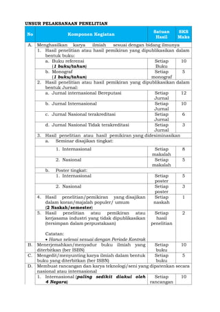 UNSUR PELAKSANAAN PENELITIAN
No Komponen Kegiatan
Satuan
Hasil
SKS
Maks
A. Menghasilkan karya ilmiah sesuai dengan bidang ilmunya
1. Hasil penelitian atau hasil pemikiran yang dipublikasikan dalam
bentuk buku:
a. Buku referensi
(1 buku/tahun)
Setiap
Buku
10
b. Monograf
(1 buku/tahun)
Setiap
monograf
5
2. Hasil penelitian atau hasil pemikiran yang dipublikasikan dalam
bentuk Jurnal:
a. Jurnal internasional Bereputasi Setiap
Jurnal
12
b. Jurnal Internasional Setiap
Jurnal
10
c. Jurnal Nasional terakreditasi Setiap
Jurnal
6
d. Jurnal Nasional Tidak terakreditasi Setiap
Jurnal
3
3. Hasil penelitian atau hasil pemikiran yang didesiminasikan
a. Seminar disajikan tingkat:
1. Internasional Setiap
makalah
8
2. Nasional Setiap
makalah
5
b. Poster tingkat:
1. Internasional Setiap
poster
5
2. Nasional Setiap
poster
3
4. Hasil penelitian/pemikiran yang disajikan
dalam koran/majalah populer/ umum
(2 Naskah/semester)
Setiap
naskah
1
5. Hasil penelitian atau pemikiran atau
kerjasama industri yang tidak dipublikasikan
(tersimpan dalam perpustakaan)
Catatan:
 Harus selesai sesuai dengan Periode Kontrak
Setiap
hasil
penelitian
2
B. Menerjemahkan/menyadur buku ilmiah yang
diterbitkan (ber ISBN)
Setiap
buku
10
C. Mengedit/menyunting karya ilmiah dalam bentuk
buku yang diterbitkan (ber ISBN)
Setiap
buku
5
D. Membuat rancangan dan karya teknologi/seni yang dipatenkan secara
nasional atau internasional
1. Internasional (paling sedikit diakui oleh
4 Negara)
Setiap
rancangan
10
 