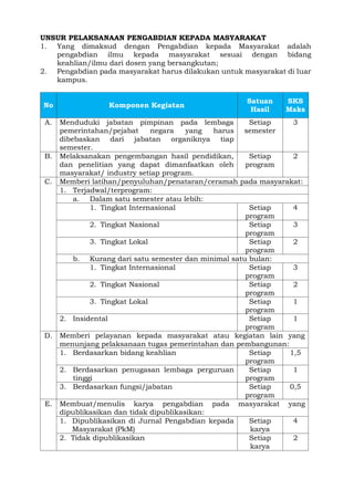 UNSUR PELAKSANAAN PENGABDIAN KEPADA MASYARAKAT
1. Yang dimaksud dengan Pengabdian kepada Masyarakat adalah
pengabdian ilmu kepada masyarakat sesuai dengan bidang
keahlian/ilmu dari dosen yang bersangkutan;
2. Pengabdian pada masyarakat harus dilakukan untuk masyarakat di luar
kampus.
No Komponen Kegiatan
Satuan
Hasil
SKS
Maks
A. Menduduki jabatan pimpinan pada lembaga
pemerintahan/pejabat negara yang harus
dibebaskan dari jabatan organiknya tiap
semester.
Setiap
semester
3
B. Melaksanakan pengembangan hasil pendidikan,
dan penelitian yang dapat dimanfaatkan oleh
masyarakat/ industry setiap program.
Setiap
program
2
C. Memberi latihan/penyuluhan/penataran/ceramah pada masyarakat:
1. Terjadwal/terprogram:
a. Dalam satu semester atau lebih:
1. Tingkat Internasional Setiap
program
4
2. Tingkat Nasional Setiap
program
3
3. Tingkat Lokal Setiap
program
2
b. Kurang dari satu semester dan minimal satu bulan:
1. Tingkat Internasional Setiap
program
3
2. Tingkat Nasional Setiap
program
2
3. Tingkat Lokal Setiap
program
1
2. Insidental Setiap
program
1
D. Memberi pelayanan kepada masyarakat atau kegiatan lain yang
menunjang pelaksanaan tugas pemerintahan dan pembangunan:
1. Berdasarkan bidang keahlian Setiap
program
1,5
2. Berdasarkan penugasan lembaga perguruan
tinggi
Setiap
program
1
3. Berdasarkan fungsi/jabatan Setiap
program
0,5
E. Membuat/menulis karya pengabdian pada masyarakat yang
dipublikasikan dan tidak dipublikasikan:
1. Dipublikasikan di Jurnal Pengabdian kepada
Masyarakat (PkM)
Setiap
karya
4
2. Tidak dipublikasikan Setiap
karya
2
 
