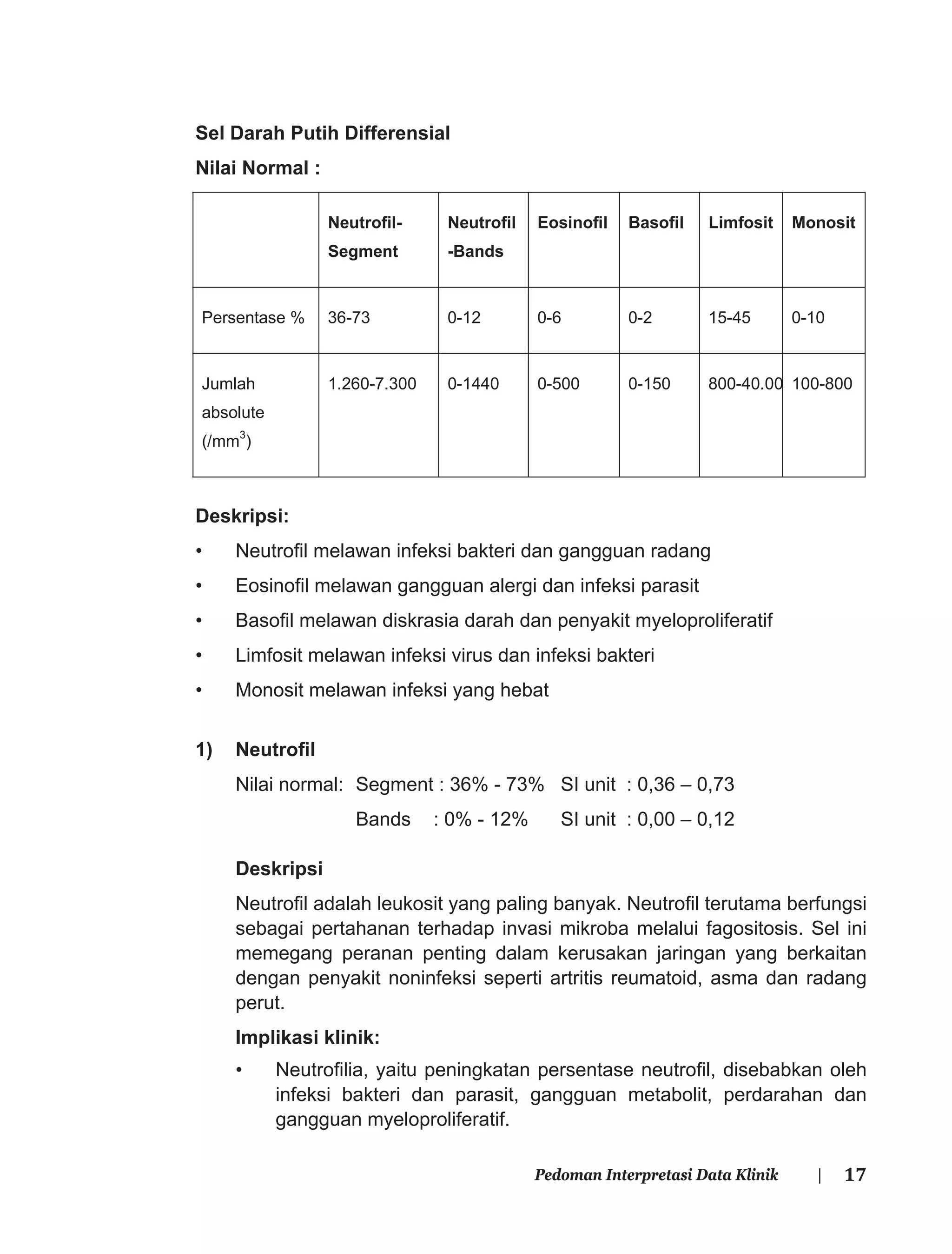 17Pedoman Interpretasi Data Klinik |
Sel Darah Putih Differensial
Nilai Normal :
Deskripsi:
• Neutroﬁl melawan infeksi bakteri dan gangguan radang
• Eosinoﬁl melawan gangguan alergi dan infeksi parasit
• Basoﬁl melawan diskrasia darah dan penyakit myeloproliferatif
• Limfosit melawan infeksi virus dan infeksi bakteri
• Monosit melawan infeksi yang hebat
1) Neutroﬁl
Nilai normal: Segment : 36% - 73% SI unit : 0,36 – 0,73
Bands : 0% - 12% SI unit : 0,00 – 0,12
Deskripsi
Neutroﬁl adalah leukosit yang paling banyak. Neutroﬁl terutama berfungsi
sebagai pertahanan terhadap invasi mikroba melalui fagositosis. Sel ini
memegang peranan penting dalam kerusakan jaringan yang berkaitan
dengan penyakit noninfeksi seperti artritis reumatoid, asma dan radang
perut.
Implikasi klinik:
• Neutroﬁlia, yaitu peningkatan persentase neutroﬁl, disebabkan oleh
infeksi bakteri dan parasit, gangguan metabolit, perdarahan dan
gangguan myeloproliferatif.
Neutrofil-
Segment
Neutrofil
-Bands
Eosinofil Basofil Limfosit Monosit
Persentase % 36-73 0-12 0-6 0-2 15-45 0-10
Jumlah
absolute
(/mm3
)
1.260-7.300 0-1440 0-500 0-150 800-40.00 100-800
 