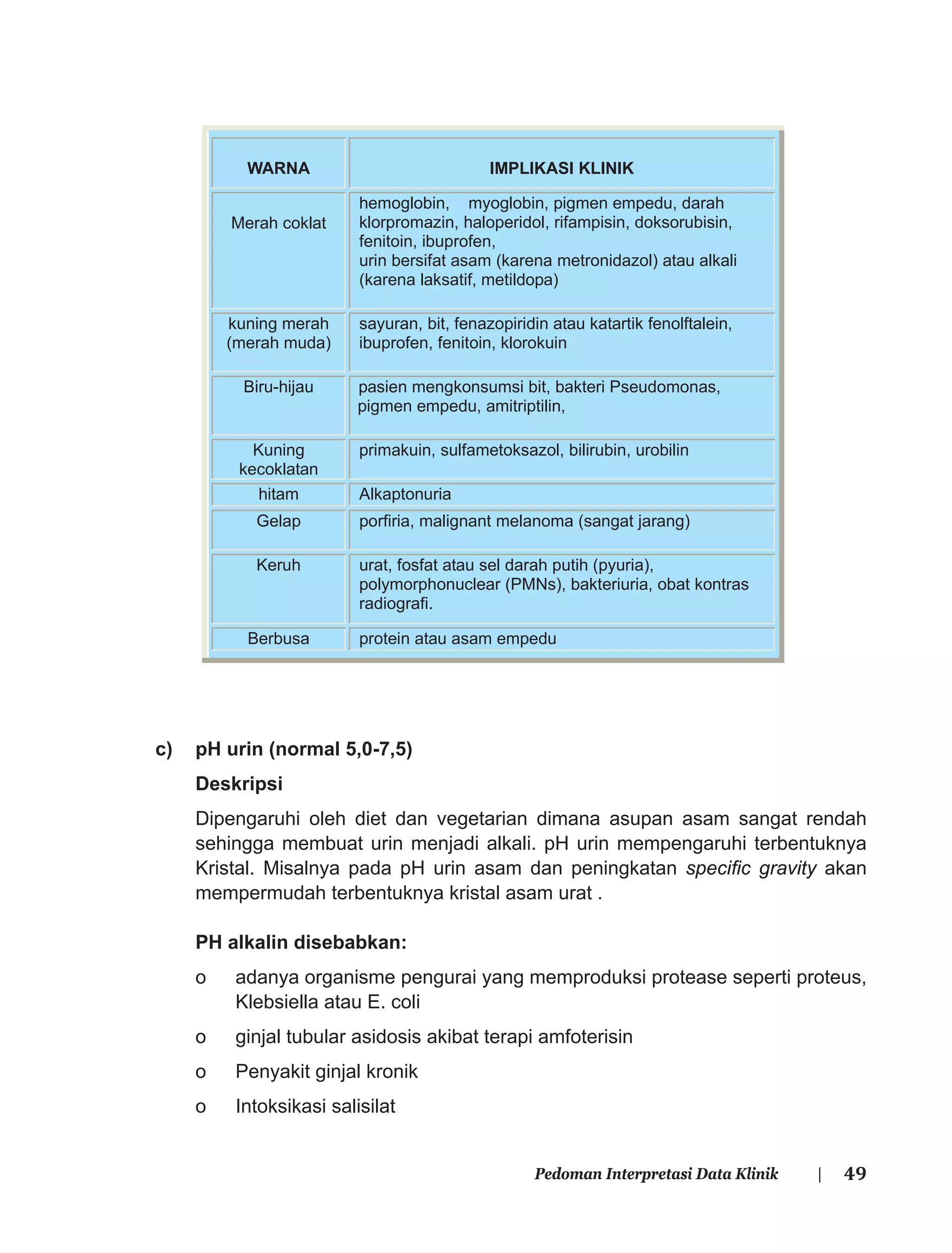 49Pedoman Interpretasi Data Klinik |
c) pH urin (normal 5,0-7,5)
Deskripsi
Dipengaruhi oleh diet dan vegetarian dimana asupan asam sangat rendah
sehingga membuat urin menjadi alkali. pH urin mempengaruhi terbentuknya
Kristal. Misalnya pada pH urin asam dan peningkatan speciﬁc gravity akan
mempermudah terbentuknya kristal asam urat .
PH alkalin disebabkan:
o adanya organisme pengurai yang memproduksi protease seperti proteus,
Klebsiella atau E. coli
o ginjal tubular asidosis akibat terapi amfoterisin
o Penyakit ginjal kronik
o Intoksikasi salisilat
WARNA IMPLIKASI KLINIK
Merah coklat
hemoglobin, myoglobin, pigmen empedu, darah
klorpromazin, haloperidol, rifampisin, doksorubisin,
fenitoin, ibuprofen,
urin bersifat asam (karena metronidazol) atau alkali
(karena laksatif, metildopa)
kuning merah
(merah muda)
sayuran, bit, fenazopiridin atau katartik fenolftalein,
ibuprofen, fenitoin, klorokuin
Biru-hijau pasien mengkonsumsi bit, bakteri Pseudomonas,
pigmen empedu, amitriptilin,
Kuning
kecoklatan
primakuin, sulfametoksazol, bilirubin, urobilin
hitam Alkaptonuria
Gelap porfiria, malignant melanoma (sangat jarang)
Keruh urat, fosfat atau sel darah putih (pyuria),
polymorphonuclear (PMNs), bakteriuria, obat kontras
radiografi.
Berbusa protein atau asam empedu
 