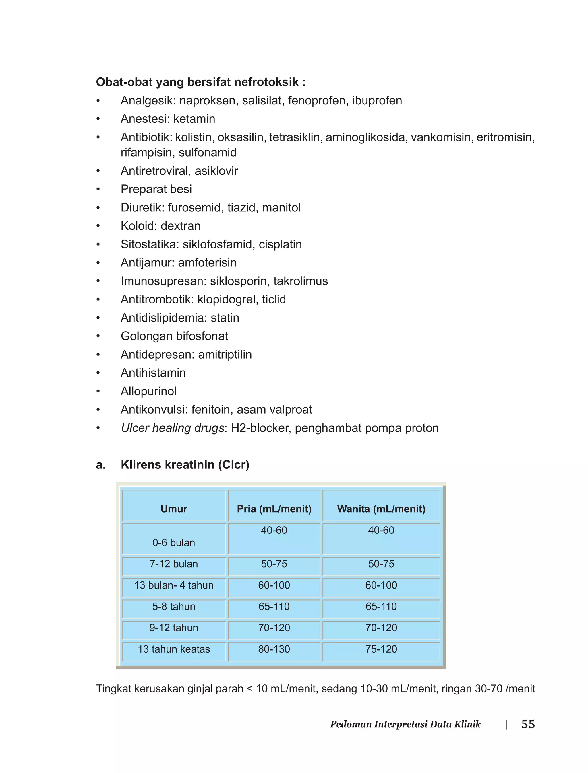 55Pedoman Interpretasi Data Klinik |
Obat-obat yang bersifat nefrotoksik :
• Analgesik: naproksen, salisilat, fenoprofen, ibuprofen
• Anestesi: ketamin
• Antibiotik: kolistin, oksasilin, tetrasiklin, aminoglikosida, vankomisin, eritromisin,
rifampisin, sulfonamid
• Antiretroviral, asiklovir
• Preparat besi
• Diuretik: furosemid, tiazid, manitol
• Koloid: dextran
• Sitostatika: siklofosfamid, cisplatin
• Antijamur: amfoterisin
• Imunosupresan: siklosporin, takrolimus
• Antitrombotik: klopidogrel, ticlid
• Antidislipidemia: statin
• Golongan bifosfonat
• Antidepresan: amitriptilin
• Antihistamin
• Allopurinol
• Antikonvulsi: fenitoin, asam valproat
• Ulcer healing drugs: H2-blocker, penghambat pompa proton
a. Klirens kreatinin (Clcr)
Tingkat kerusakan ginjal parah < 10 mL/menit, sedang 10-30 mL/menit, ringan 30-70 /menit
Umur Pria (mL/menit) Wanita (mL/menit)
0-6 bulan
40-60 40-60
7-12 bulan 50-75 50-75
13 bulan- 4 tahun 60-100 60-100
5-8 tahun 65-110 65-110
9-12 tahun 70-120 70-120
13 tahun keatas 80-130 75-120
 