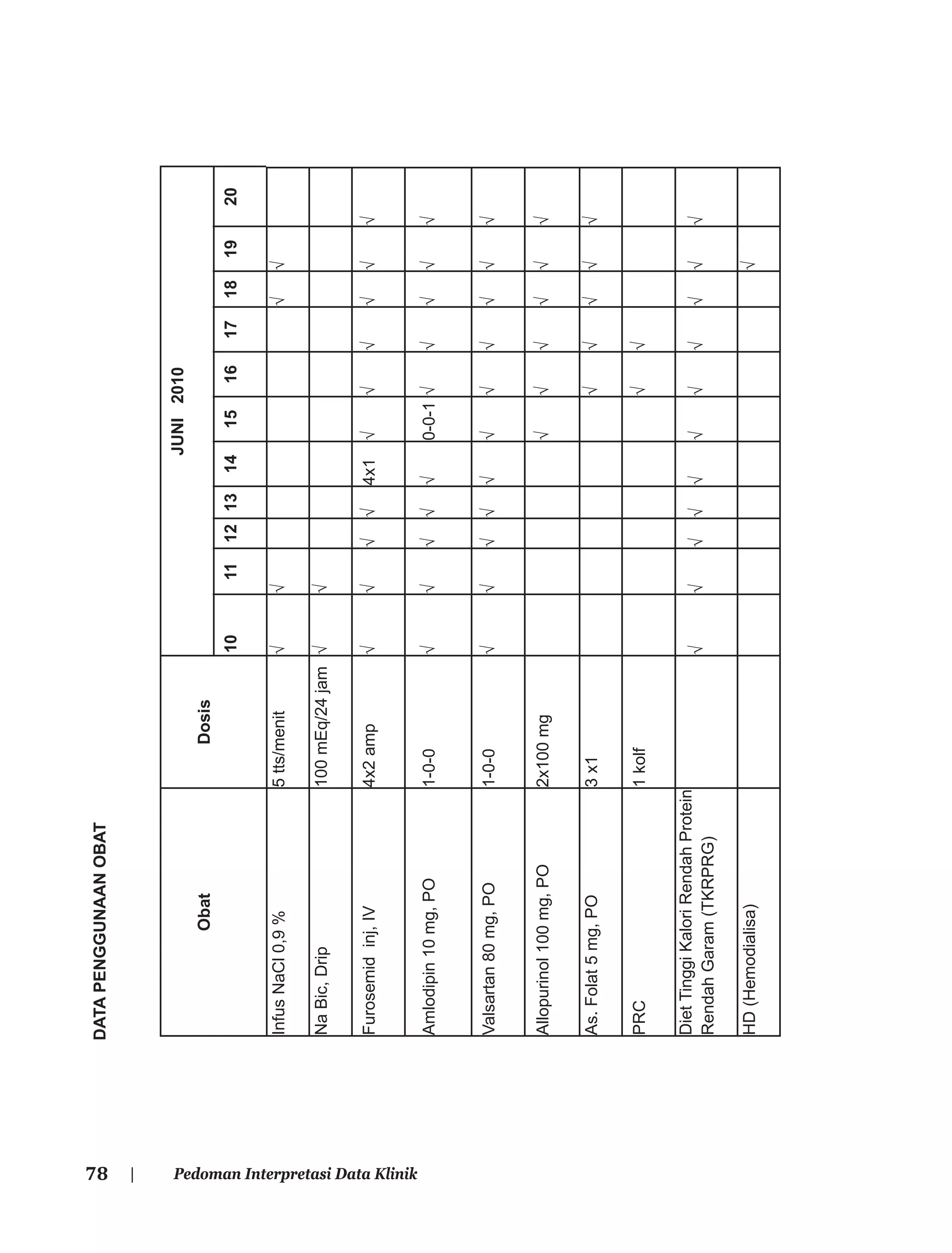 78 | Pedoman Interpretasi Data Klinik
DATAPENGGUNAANOBAT
ObatDosis
JUNI2010
1011121314151617181920
InfusNaCl0,9%5tts/menit
NaBic,Drip100mEq/24jam
Furosemidinj,IV4x2amp4x1
Amlodipin10mg,PO1-0-00-0-1
Valsartan80mg,PO1-0-0
Allopurinol100mg,PO2x100mg
As.Folat5mg,PO3x1
PRC1kolf
DietTinggiKaloriRendahProtein
RendahGaram(TKRPRG)
HD(Hemodialisa)
 
