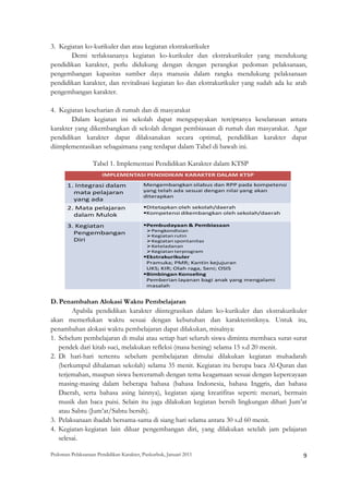 3. Kegiatan ko-kurikuler dan atau kegiatan ekstrakurikuler
       Demi terlaksananya kegiatan ko-kurikuler dan ekstrakurikuler yang mendukung
pendidikan karakter, perlu didukung dengan dengan perangkat pedoman pelaksanaan,
pengembangan kapasitas sumber daya manusia dalam rangka mendukung pelaksanaan
pendidikan karakter, dan revitalisasi kegiatan ko dan ekstrakurikuler yang sudah ada ke arah
pengembangan karakter.

4. Kegiatan keseharian di rumah dan di masyarakat
        Dalam kegiatan ini sekolah dapat mengupayakan terciptanya keselarasan antara
karakter yang dikembangkan di sekolah dengan pembiasaan di rumah dan masyarakat. Agar
pendidikan karakter dapat dilaksanakan secara optimal, pendidikan karakter dapat
diimplementasikan sebagaimana yang terdapat dalam Tabel di bawah ini.

                   Tabel 1. Implementasi Pendidikan Karakter dalam KTSP
                       IMPLEMENTASI PENDIDIKAN KARAKTER DALAM KTSP

       1. Integrasi dalam                 Mengembangkan silabus dan RPP pada kompetensi
         mata pelajaran                   yang telah ada sesuai dengan nilai yang akan
                                          diterapkan
         yang ada
       2. Mata pelajaran                   Ditetapkan oleh sekolah/daerah
         dalam Mulok                       Kompetensi dikembangkan oleh sekolah/daerah

       3. Kegiatan                         Pembudayaan & Pembiasaan
                                             Pengkondisian
         Pengembangan                        Kegiatan rutin
         Diri                                Kegiatan spontanitas
                                             Keteladanan
                                             Kegiatan terprogram
                                           Ekstrakurikuler
                                           Pramuka; PMR; Kantin kejujuran
                                           UKS; KIR; Olah raga, Seni; OSIS
                                           Bimbingan Konseling
                                           Pemberian layanan bagi anak yang mengalami
                                           masalah


D. Penambahan Alokasi Waktu Pembelajaran
        Apabila pendidikan karakter diintegrasikan dalam ko-kurikuler dan ekstrakurikuler
akan memerlukan waktu sesuai dengan kebutuhan dan karakteristiknya. Untuk itu,
penambahan alokasi waktu pembelajaran dapat dilakukan, misalnya:
1. Sebelum pembelajaran di mulai atau setiap hari seluruh siswa diminta membaca surat-surat
   pendek dari kitab suci, melakukan refleksi (masa hening) selama 15 s.d 20 menit.
2. Di hari-hari tertentu sebelum pembelajaran dimulai dilakukan kegiatan muhadarah
   (berkumpul dihalaman sekolah) selama 35 menit. Kegiatan itu berupa baca Al-Quran dan
   terjemahan, maupun siswa berceramah dengan tema keagamaan sesuai dengan kepercayaan
   masing-masing dalam beberapa bahasa (bahasa Indonesia, bahasa Inggris, dan bahasa
   Daerah, serta bahasa asing lainnya), kegiatan ajang kreatifitas seperti: menari, bermain
   musik dan baca puisi. Selain itu juga dilakukan kegiatan bersih lingkungan dihari Jum’at
   atau Sabtu (Jum’at/Sabtu bersih).
3. Pelaksanaan ibadah bersama-sama di siang hari selama antara 30 s.d 60 menit.
4. Kegiatan-kegiatan lain diluar pengembangan diri, yang dilakukan setelah jam pelajaran
   selesai.

Pedoman Pelaksanaan Pendidikan Karakter, Puskurbuk, Januari 2011                                       9
 
 
