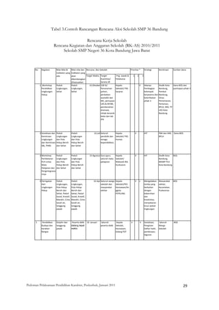 Tabel 3.Contoh Rancangan Rencana Aksi Sekolah SMP 36 Bandung

                                             Rencana Kerja Sekolah
                           Rencana Kegiatan dan Anggaran Sekolah (RK-AS) 2010/2011
                                Sekolah SMP Negeri 36 Kota Bandung Jawa Barat
                                                                                        




      No    Kegiatan          Nilai‐Nilai &  Nilai‐nilai dan  Rencana  Aksi Sekolah                        Prioritas *   Strategi       Kemitraan      Sumber dana
                              Indikator yang  Indikator yang 
                              ada             akan            Target Waktu Target            Png. Jawab &     1 2      3
                                              dikembangkan                   Kuantitas/     Pelaksana
                                              (Disesuaikan                   Sarana dll
           1  Workshop        Peduli          Peduli             10 Oktober 100 %/          Kepala                   V   Adanya         Disdik Kota  Dana BOS dan 
             Pendidikan       Lingkungan,  Lingkungan,                       Penanaman  Sekolah/ PKS                     Pembagian      Bandung,       partisipasi pihak 3
             Lingkungan       Sehat           Sehat                          pohon,         Sarpras                      kelompok       Pemkot 
             Hidup                                                           perbaikan                                   kerjasama dan  Bandung, 
                                                                             wastafel dan                                keterlibatan  Dinas 
                                                                             WC, perluasan                               pihak 3        Pertamanan, 
                                                                             UKS & BP/BK,                                               Pertanian, 
                                                                             pembenahan                                                 BPLH, DKK, TP 
                                                                             drainase,                                                  UKS Kota 
                                                                             rehab keramik                                              Bandung
                                                                             kelas dan lab 
                                                                             IPA




           2 Sosialisasi dan  Peduli              Peduli                  10 Juli Seluruh        Kepala               V        IHT             PMI dan DKK,   Dana BOS
             Kemitraan        Lingkungan          Lingkungan                      pendidik dan  Sekolah/ PKS                                   BPLH
             Lingkungan       dan Pola            dan Pola                        tenaga         Humas
             dan Kemitraan  Hidup Bersih          Hidup Bersih                    kependidikan, 
             SBL, PHBS        dan Sehat           dan Sehat



           3 Workshop         Peduli              Peduli              10 Agustus Guru‐guru     Kepala                 V        IHT             Disdik Kota  BOS 
             Pembelaran       Lingkungan          Lingkungan                     seluruh mata  Sekolah/                                        Bandung, 
             PLH Lintas       dan Pola            dan Pola                       pelajaran     Wakasek Bid.                                    MGMP PLH 
             Mata             Hidup Bersih        Hidup Bersih                                 Kurikulum                                       Kota Bandung
             Pelajaran dan    dan Sehat           dan Sehat
             Pengintegrasia
             nnya

           4 Peringatan       Peduli              Peduli                  10‐Apr Seluruh warga    Kepala              V   v    Mengadakan      Masyarakat    BOS 
             Hari             Lingkungan,         Lingkungan,                    sekolah dan      Sekolah/PKS                  lomba yang      sekitar, 
             Lingkungan       Pola Hidup          Pola Hidup                     masyarakat       Kesiswaan/An                 berkaitan       Kecamatan, 
             Hidup            Bersih dan          Bersih dan                     sekitar          ggota                        dengan          Puskesmas
                              Sehat, Peduli       Sehat, Peduli                                   PEPELING                     kebersihan 
                              Sosial, Kreatif,    Sosial, Kreatif,                                                             dan 
                              Mandiri, Cinta      Mandiri, Cinta                                                               kreativitas, 
                              tanah air,          tanah air,                                                                   menyebaran 
                              tanggung            tanggung                                                                     brsur peduli 
                              jawab               jawab                                                                        lingkungan




       5     Pendidikan       Disiplin dan         Peserta didik   10  Januari    Seluruh          Kepala         V        V   Sosialisasi,    Seluruh        BOS
            Budaya dan        tanggung            datang tepat                   peserta didik    Sekolah,                     Pengisian      Warga 
            Karakter          jawab               waktu                                           Kesiswaan,                   Daftar hadir,  Sekolah
            Bangsa                                                                                bidang PDT                   pembinaan, 
                                                                                                                               teguran




Pedoman Pelaksanaan Pendidikan Karakter, Puskurbuk, Januari 2011                                                                                                     29
 
 