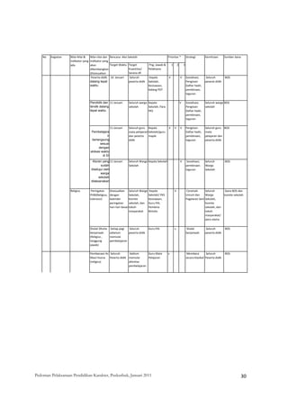 No   Kegiatan   Nilai‐Nilai &  Nilai‐nilai dan  Rencana  Aksi Sekolah                           Prioritas *                Strategi         Kemitraan      Sumber dana
                    Indikator yang  Indikator yang 
                    ada             akan            Target Waktu Target             Png. Jawab &         1        2        3
                                    dikembangkan                   Kuantitas/      Pelaksana
                                    (Disesuaikan                   Sarana dll
                                     Peserta didik   10  Januari    Seluruh         Kepala           V                 V       Sosialisasi,    Seluruh        BOS
                                    datang tepat                   peserta didik   Sekolah,                                    Pengisian      peserat didik 
                                    waktu                                          Kesiswaan,                                  Daftar hadir, 
                                                                                   bidang PDT                                  pembinaan, 
                                                                                                                               teguran

                                   Pendidik dan 11 Januari         Seluruh warga  Kepala                              V        Sosialisasi,   Seluruh warga  BOS
                                   tendik datang                   sekolah        Sekolah, Para                                Pengisian      sekolah 
                                   tepat waktu                                    PKS                                          Daftar hadir, 
                                                                                                                               pembinaan, 
                                                                                                                               teguran

                                                     11 Januari    Seluruh guru  Kepala          V            V  V             Pengisian        Seluruh guru  BOS
                                     Pembelajara                   mata pelajaran Sekolah/guru                                 Daftar hadir,    mata 
                                                 n                 dan peserta  maple                                          pembinaan,       pelajaran dan 
                                     berlangsung                   didik                                                       teguran          peserta didik
                                           sesuai
                                          dengan
                                    alokasi waktu
                                             di SI
                                     Aturan yang 11 Januari        Seluruh Warga  Kepala Sekolah                       V        Sosialisasi,    Seluruh         BOS
                                           sudah                   Sekolah                                                     pembinaan.       Warga 
                                    disetujui oleh                                                                             teguran          Sekolah
                                           warga
                                          sekolah
                                    dilaksanakan


                    Religius        Peringatan     Disesuaikan  Seluruh Warga   Kepala                        V                 Ceramah       Seluruh        Dana BOS dan 
                                   PHBI(Religius,  dengan          Sekolah,      Sekolah/ PKS                                  Umum dan       Warga         komite sekolah  
                                   toleransi)      kalender        Komite        Kesiswaan,                                    Pagelaran Seni Sekolah, 
                                                   peringatan      sekolah, dan  Guru PAI,                                                    Komite 
                                                   hari‐hari besar tokoh         Pembina                                                      sekolah, dan 
                                                                   masyarakat  Bintalis                                                       tokoh 
                                                                                                                                              masyarakat/ 
                                                                                                                                              para ulama 


                                   Sholat Dhuha       Setiap pagi   Seluruh        Guru PAI                   v                 Shalat           Seluruh       BOS
                                   berjamaah         sebelum       peserta didik                                               berjamaah        peserta didik
                                   (Religius ,       memulai 
                                   tanggung          pembelajaran
                                   jawab)

                                   Pembacaan As   Seluruh     Seblum      Guru Mata                 v                           Membaca         Seluruh       BOS
                                   Maul Husna  Peserta didik memulai      Pelajaran                                            secara klasikal Peserta didik
                                   (religius)                aktivitas 
                                                             pembelajaran




Pedoman Pelaksanaan Pendidikan Karakter, Puskurbuk, Januari 2011                                                                                                         30
 
 